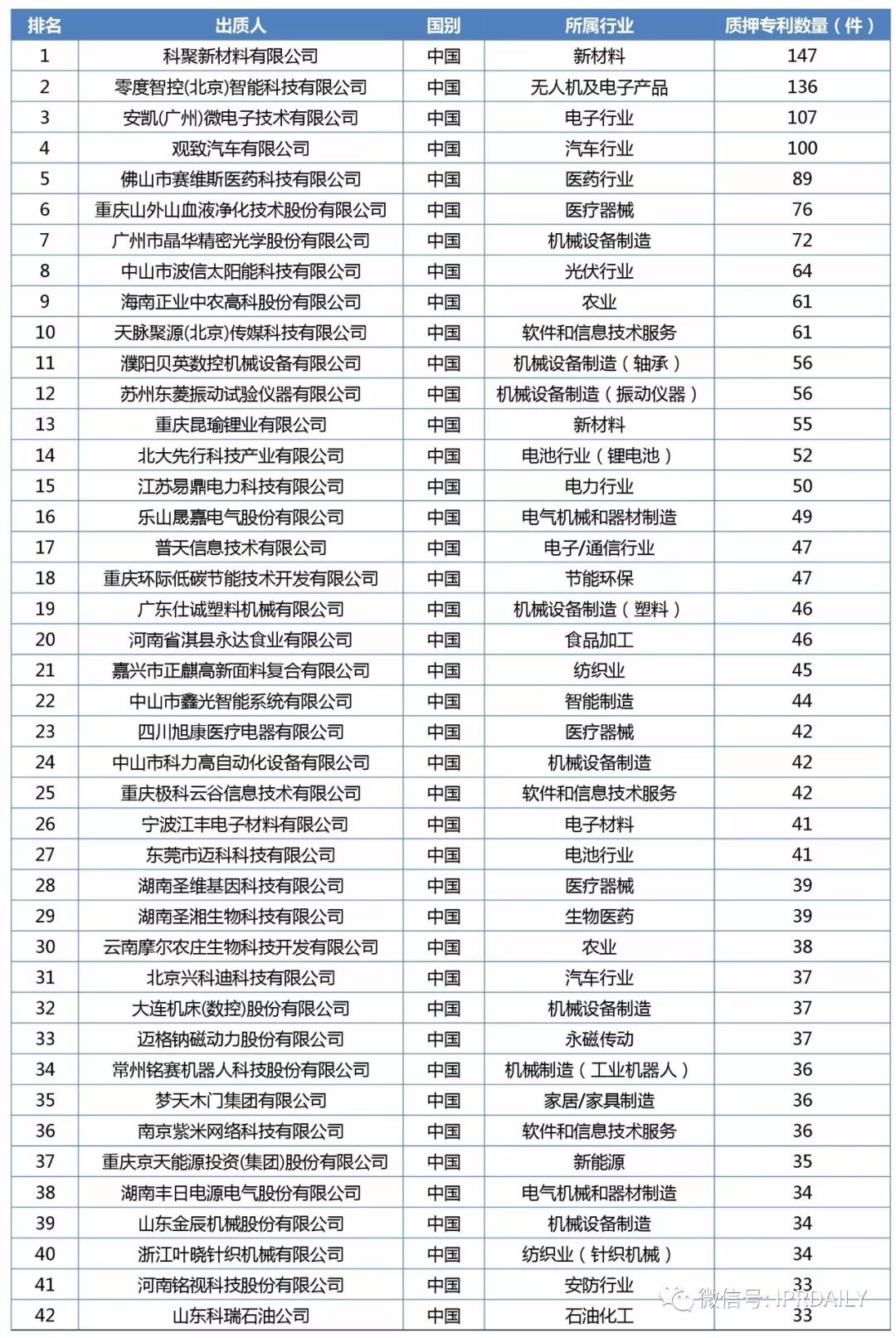 2017年企業專利運營質押排行榜（前100名）