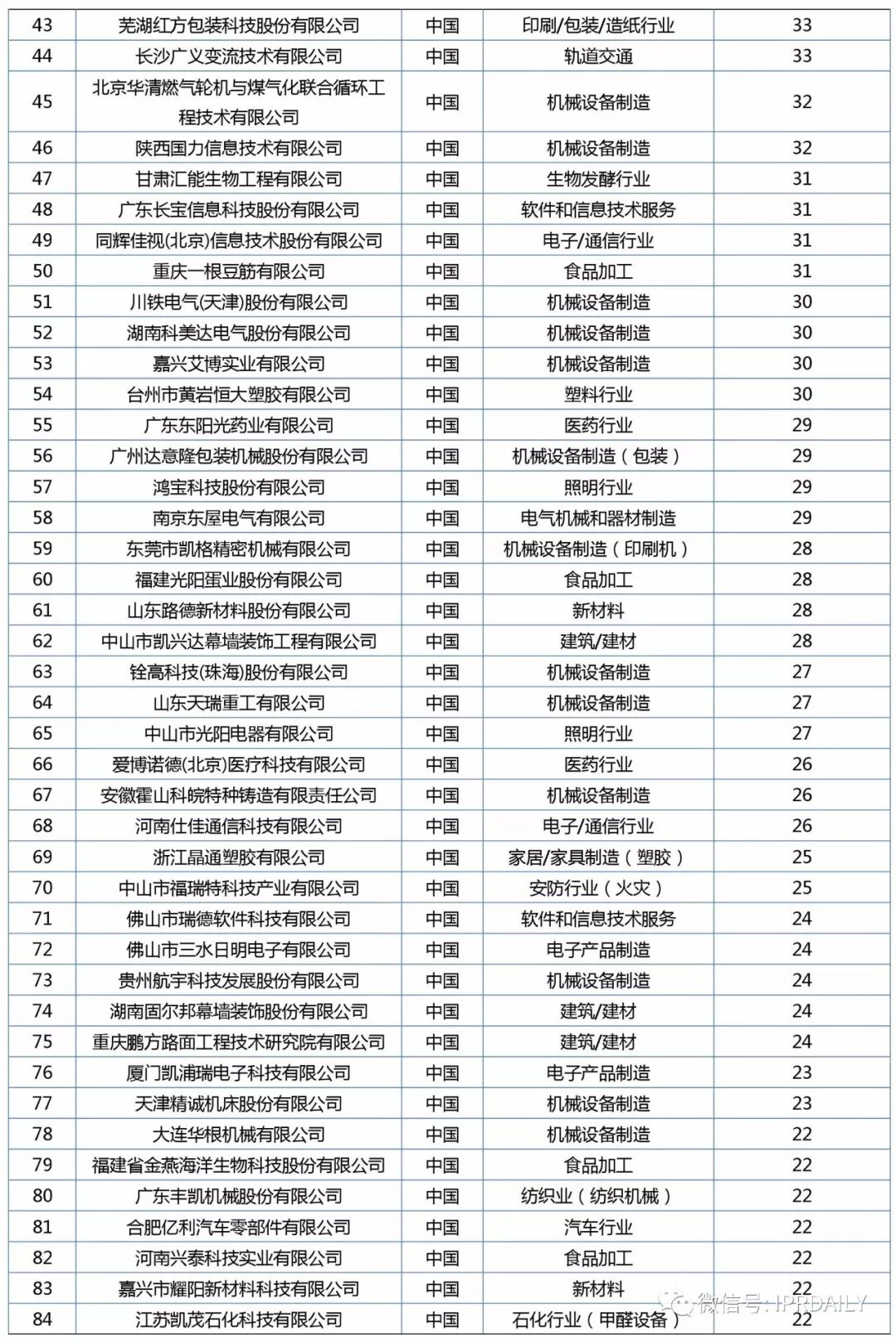 2017年企業專利運營質押排行榜（前100名）