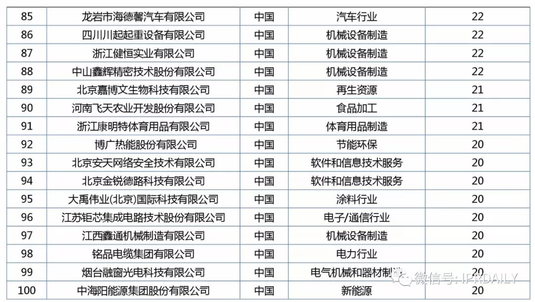 2017年企業專利運營質押排行榜（前100名）