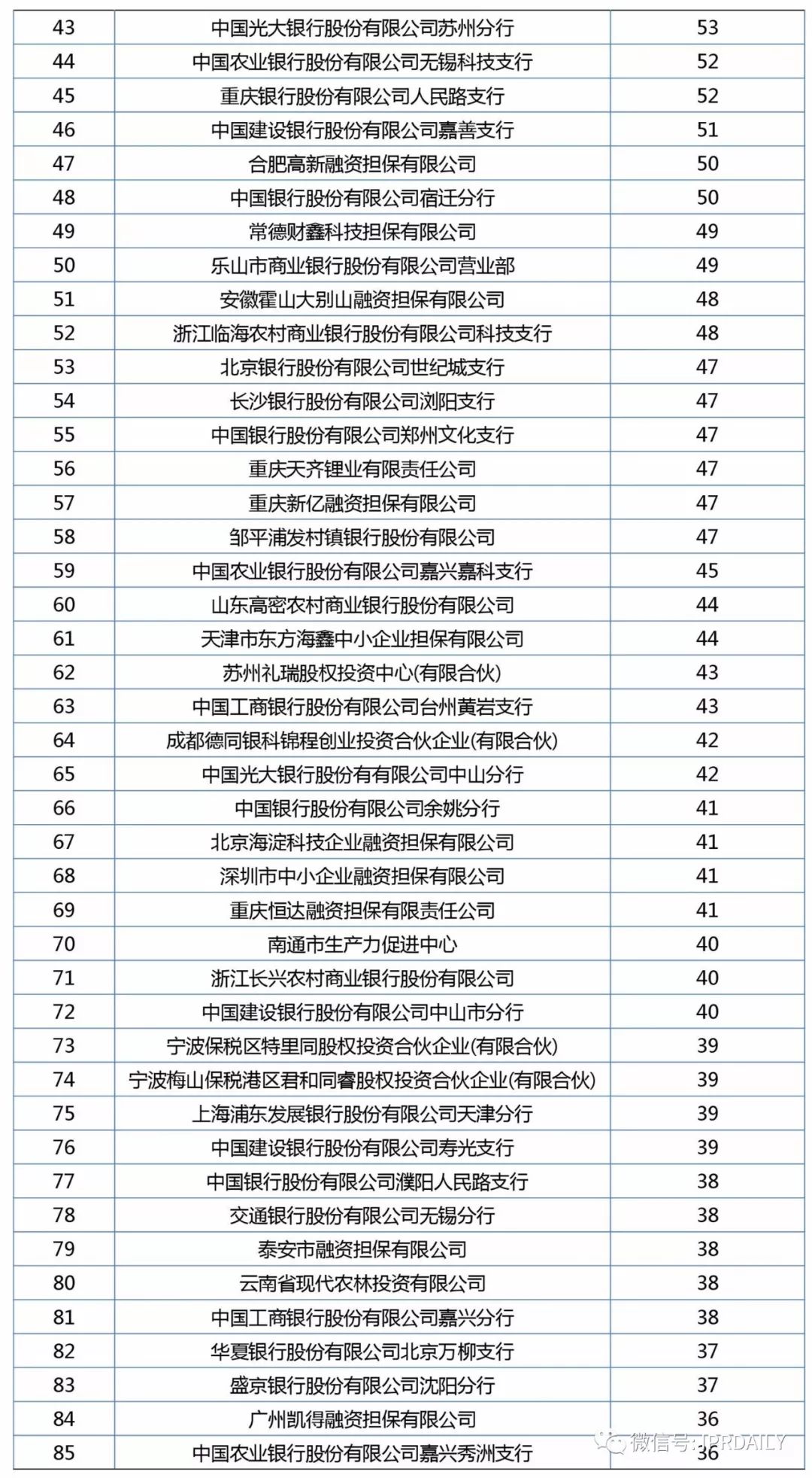 2017年企業專利運營質押排行榜（前100名）