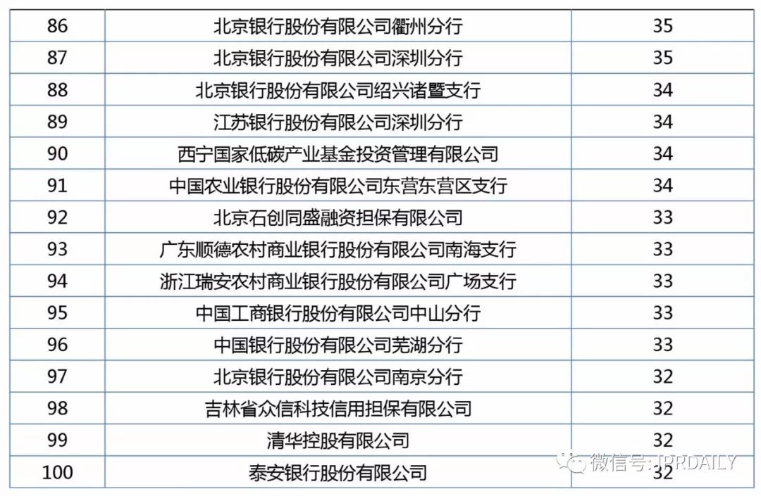 2017年企業專利運營質押排行榜（前100名）