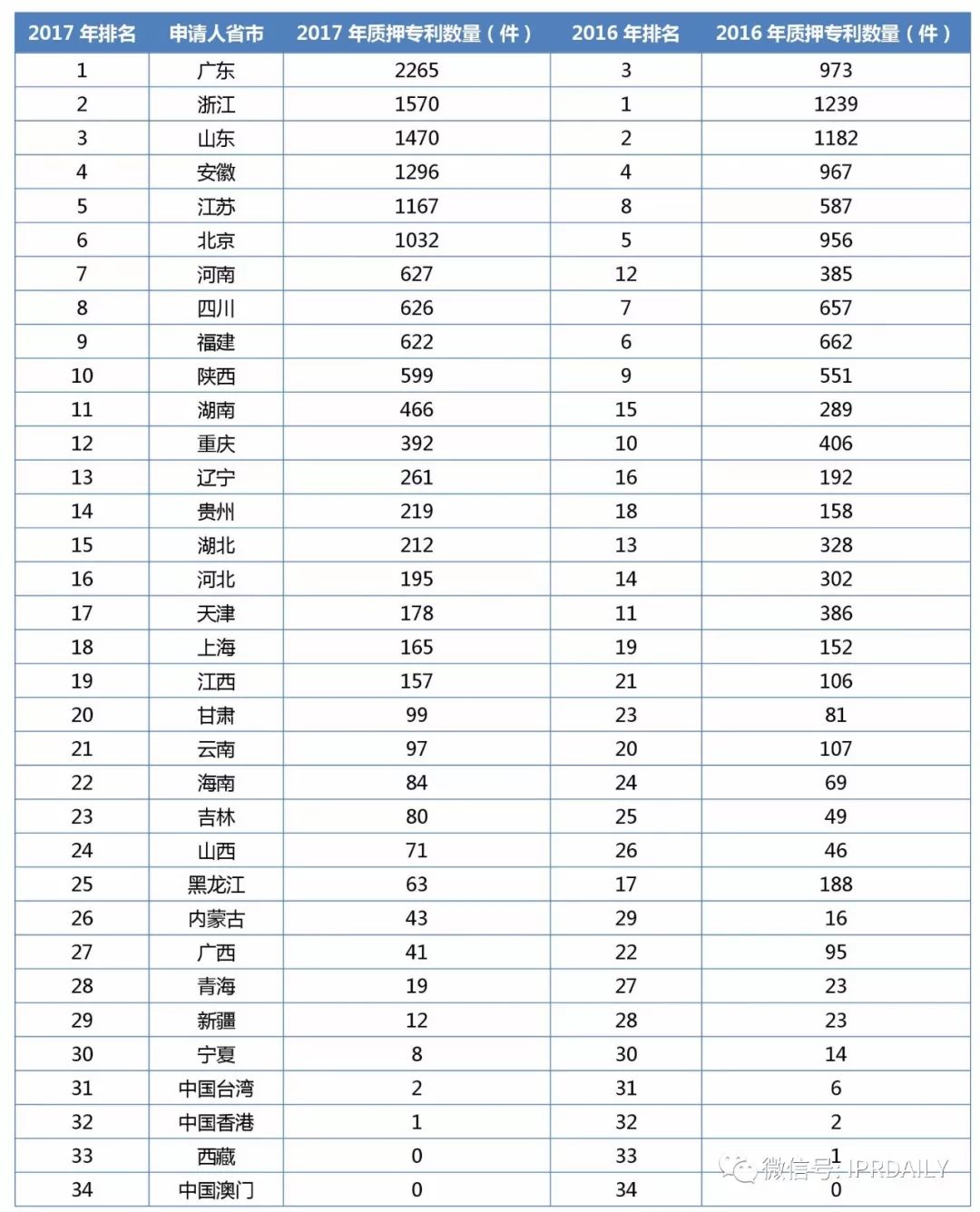 2017年企業專利運營質押排行榜（前100名）