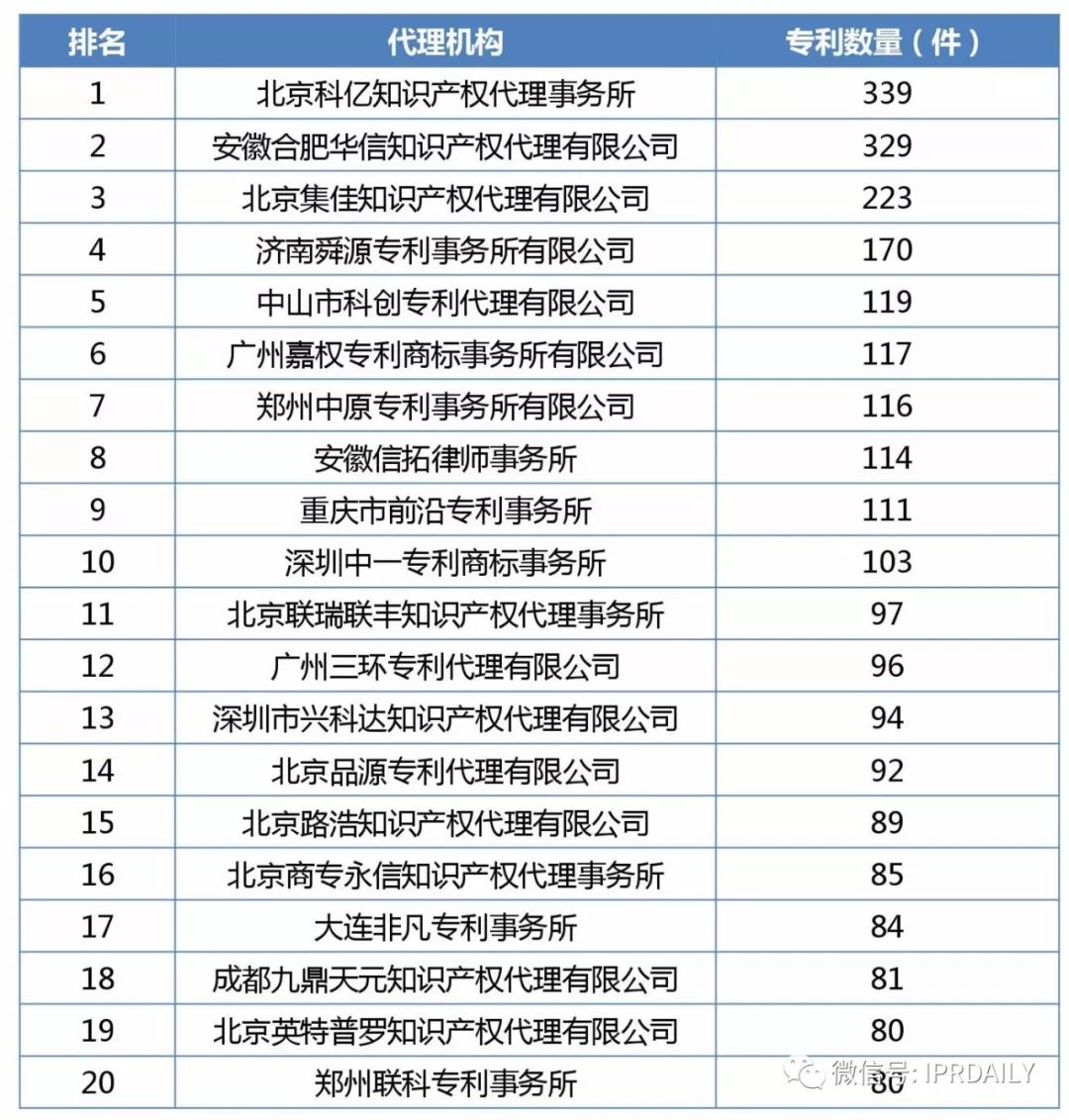 2017年企業專利運營質押排行榜（前100名）