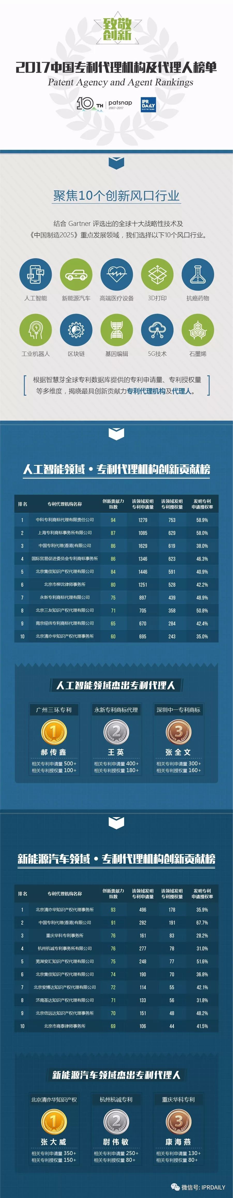 【致敬創新】2017中國各領域專利代理機構及代理人榜單