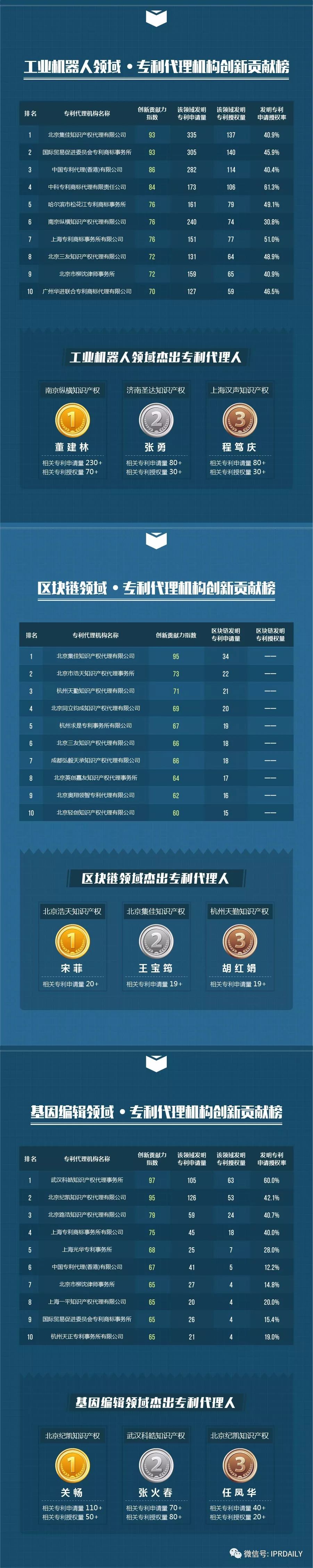【致敬創新】2017中國各領域專利代理機構及代理人榜單