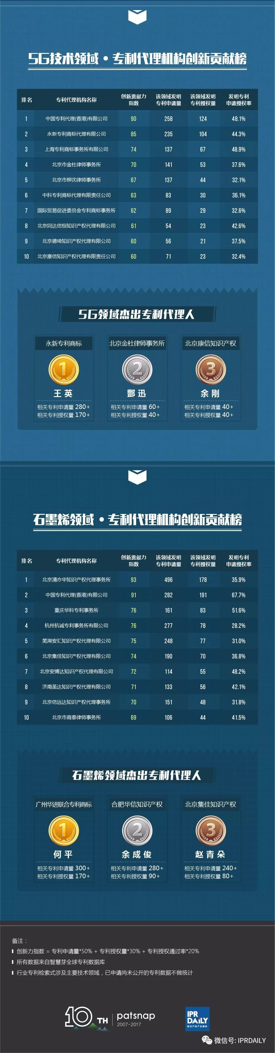 【致敬創新】2017中國各領域專利代理機構及代理人榜單
