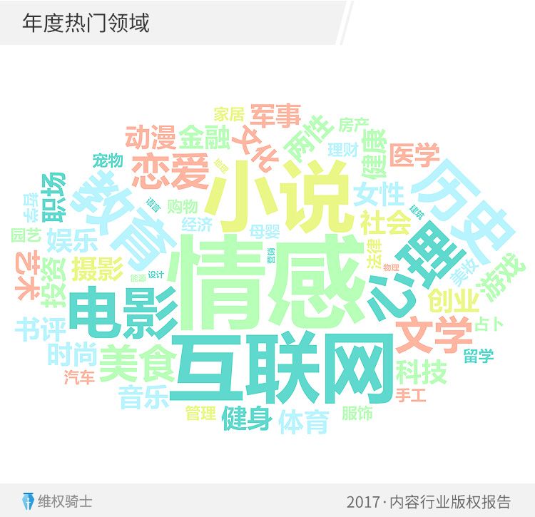 重磅！2017「內容行業」版權報告（全文）