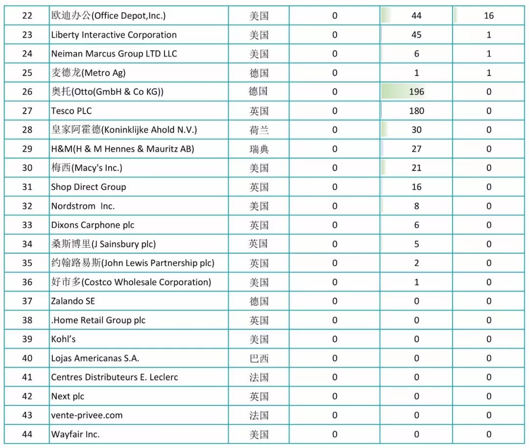 2017全球自營業務50強電商授權專利排行榜！