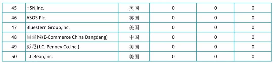 2017全球自營業務50強電商授權專利排行榜！