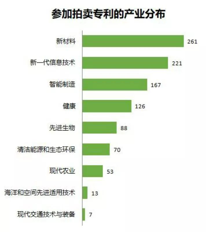 中科院將舉行首次專利拍賣?。?006件專利參拍信息匯總）