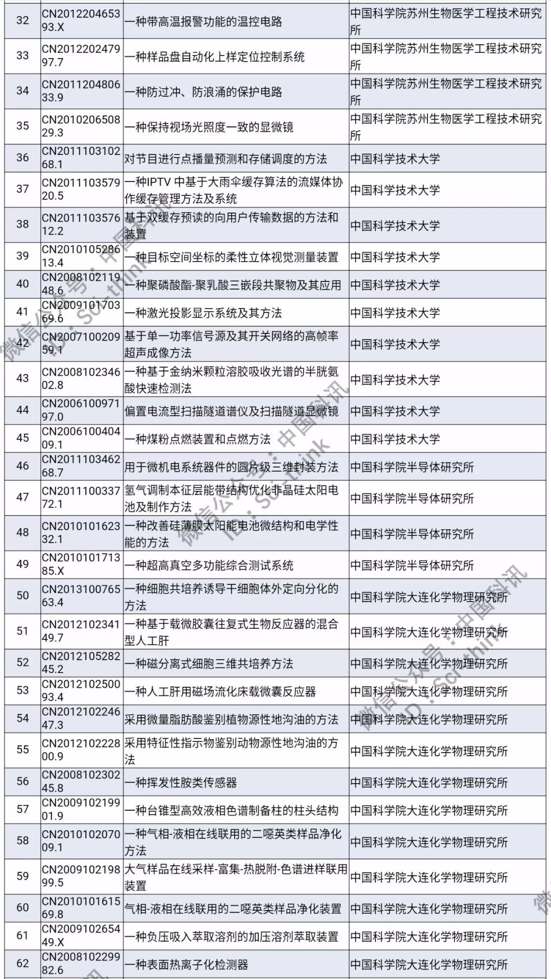 中科院將舉行首次專利拍賣?。?006件專利參拍信息匯總）