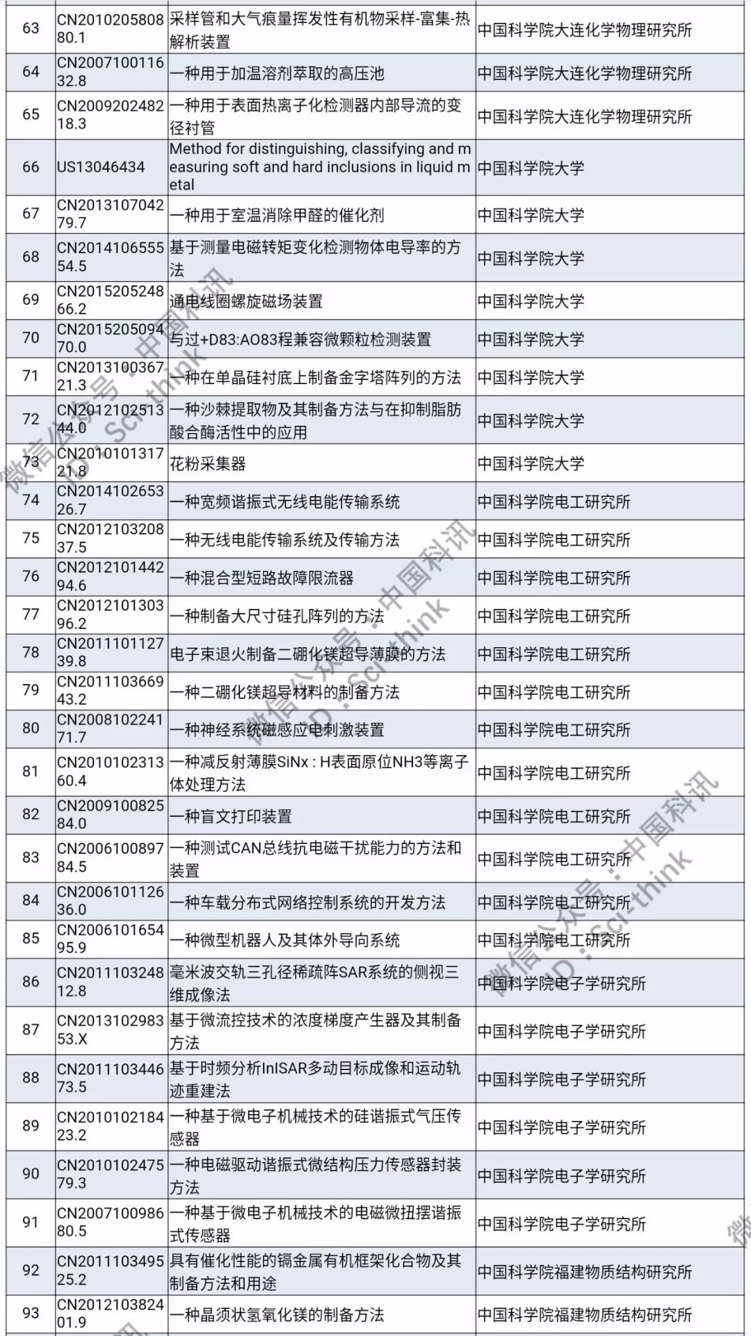 中科院將舉行首次專利拍賣?。?006件專利參拍信息匯總）