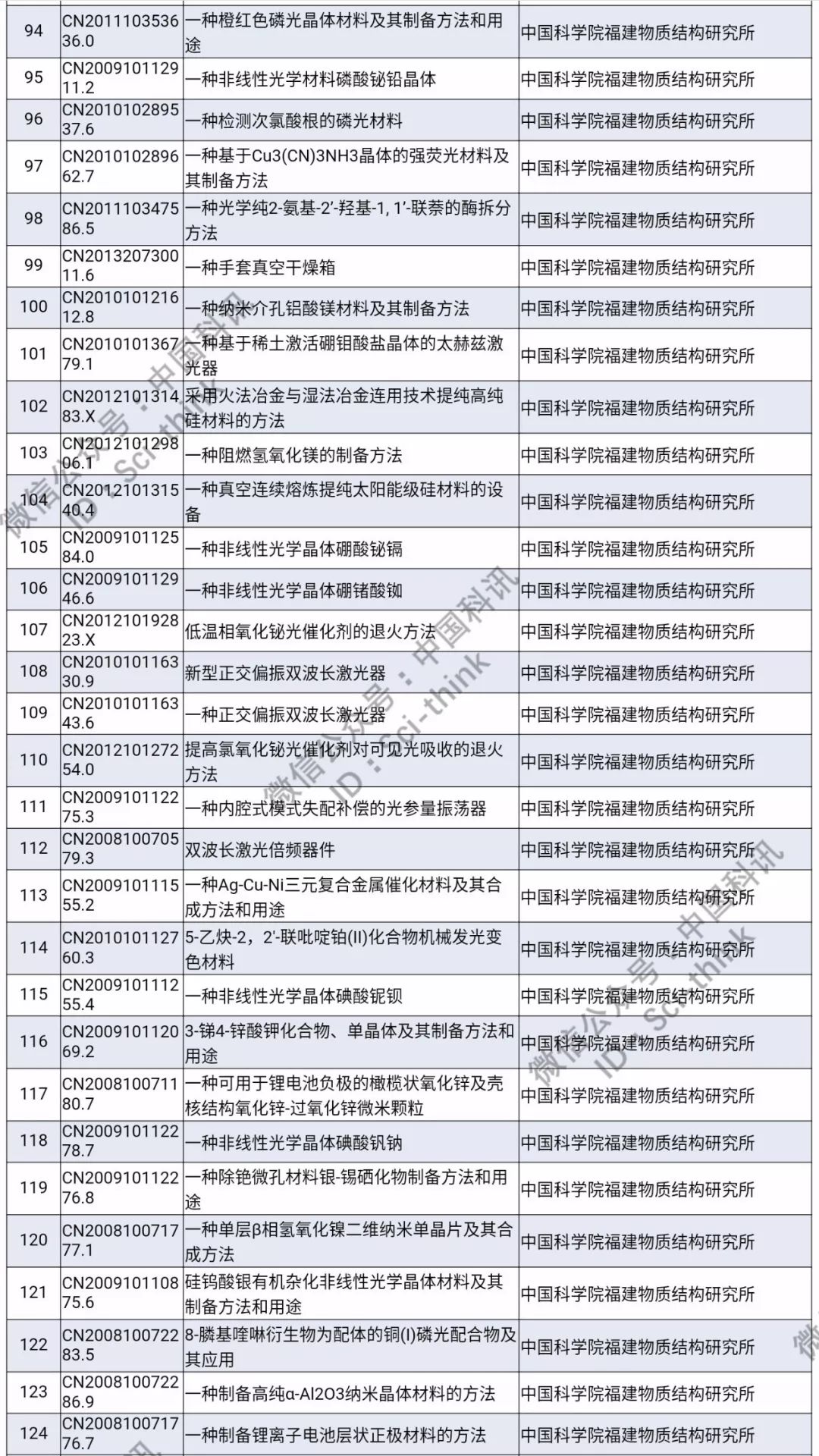 中科院將舉行首次專利拍賣?。?006件專利參拍信息匯總）