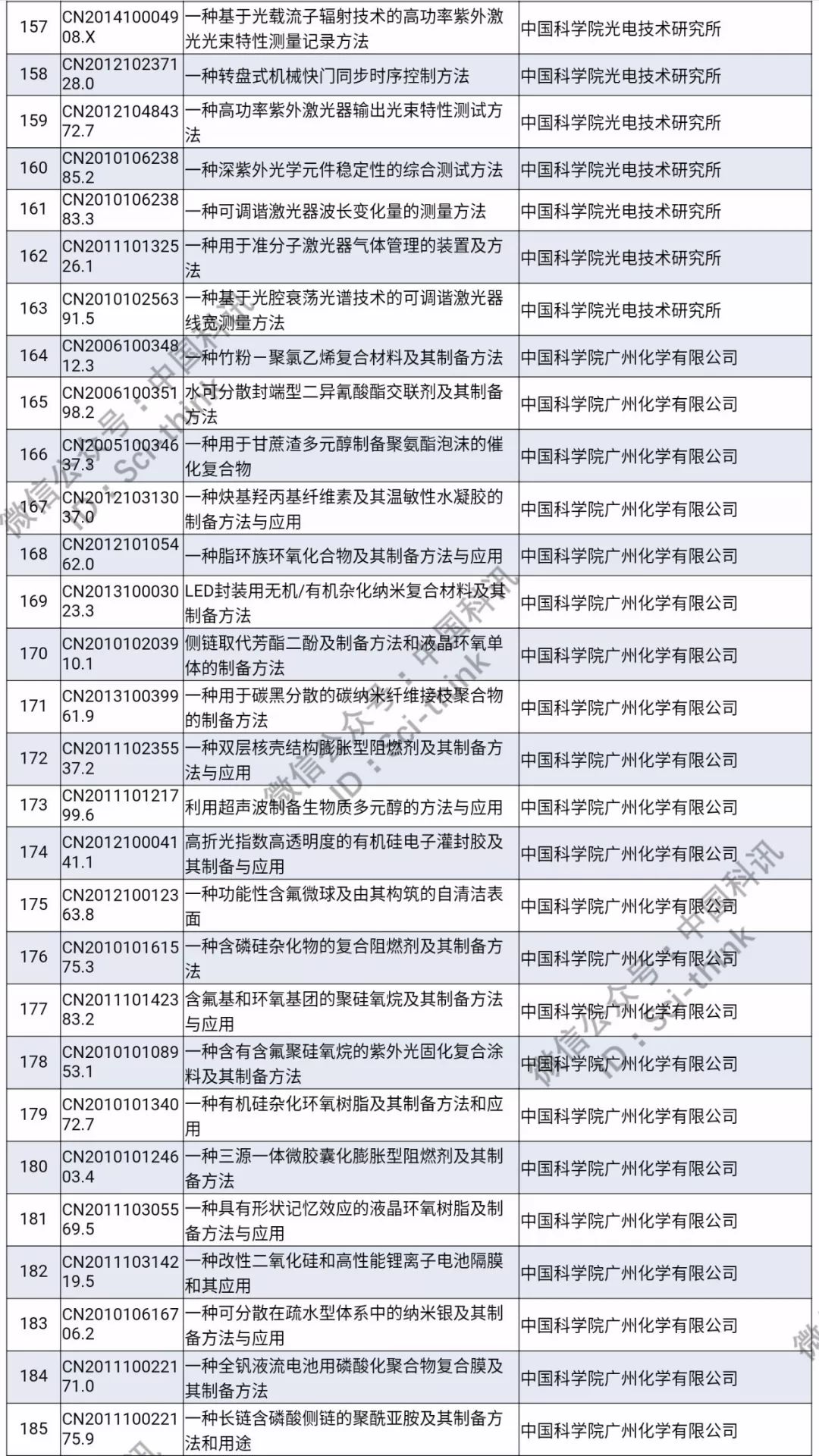 中科院將舉行首次專利拍賣?。?006件專利參拍信息匯總）