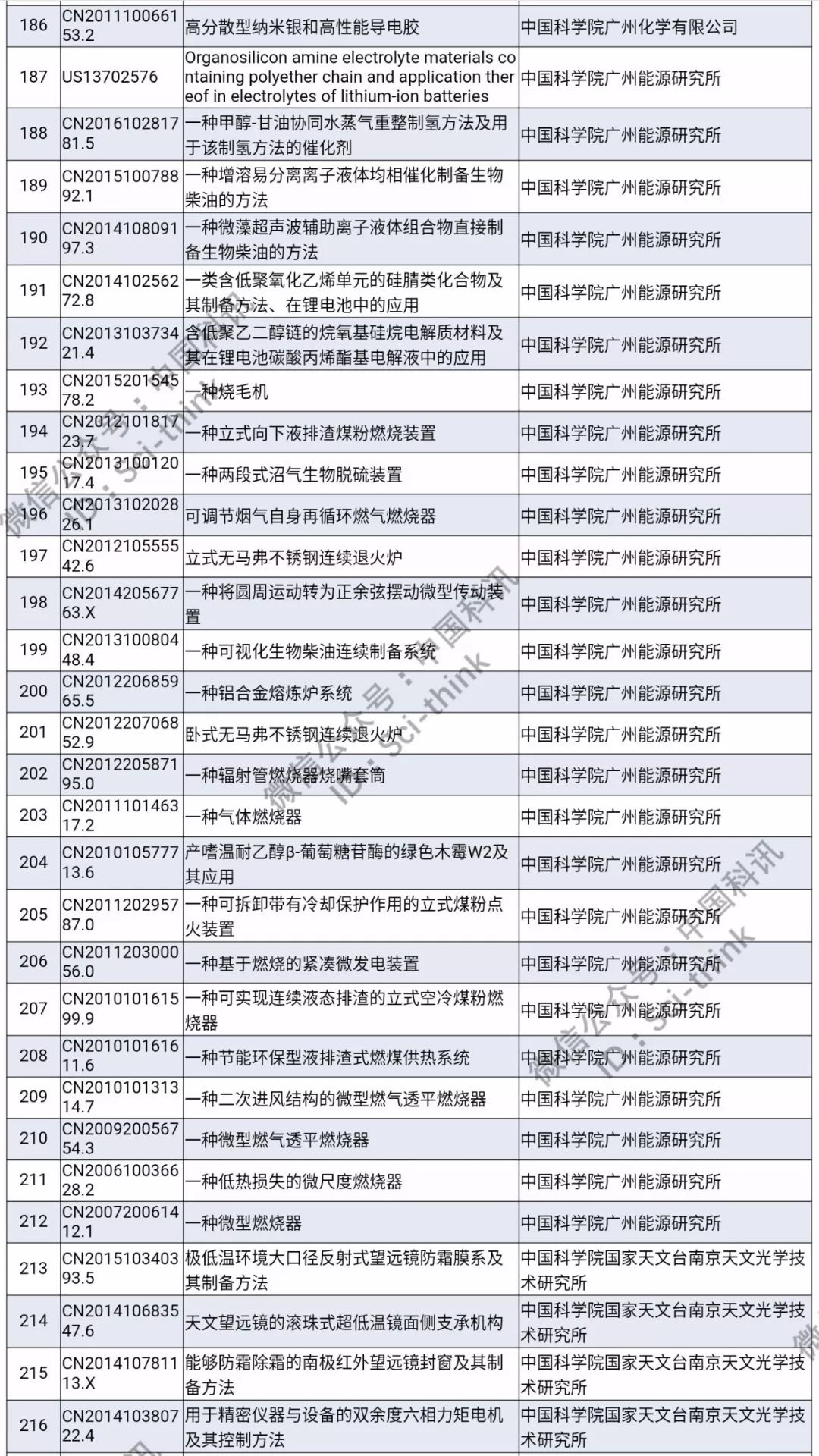 中科院將舉行首次專利拍賣?。?006件專利參拍信息匯總）
