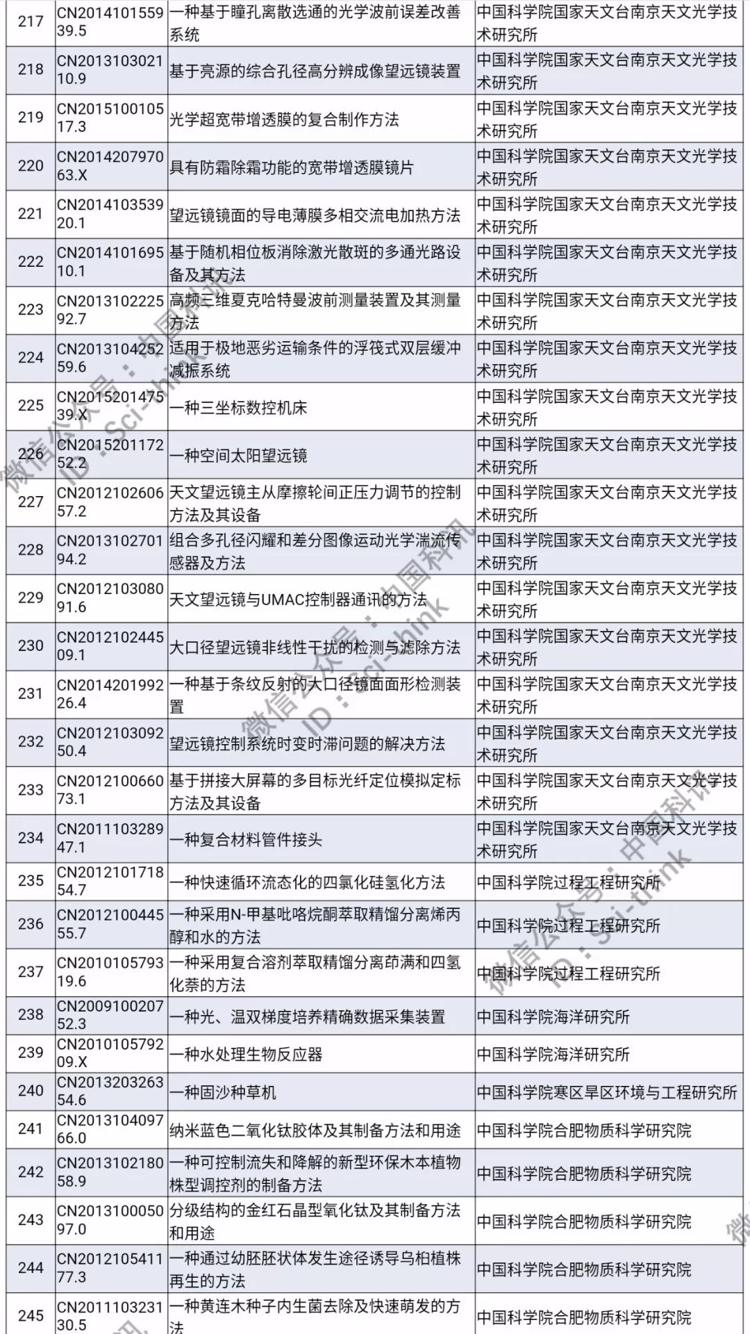 中科院將舉行首次專利拍賣?。?006件專利參拍信息匯總）