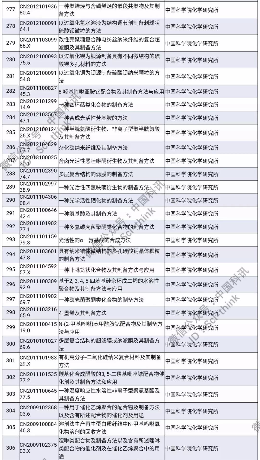 中科院將舉行首次專利拍賣?。?006件專利參拍信息匯總）
