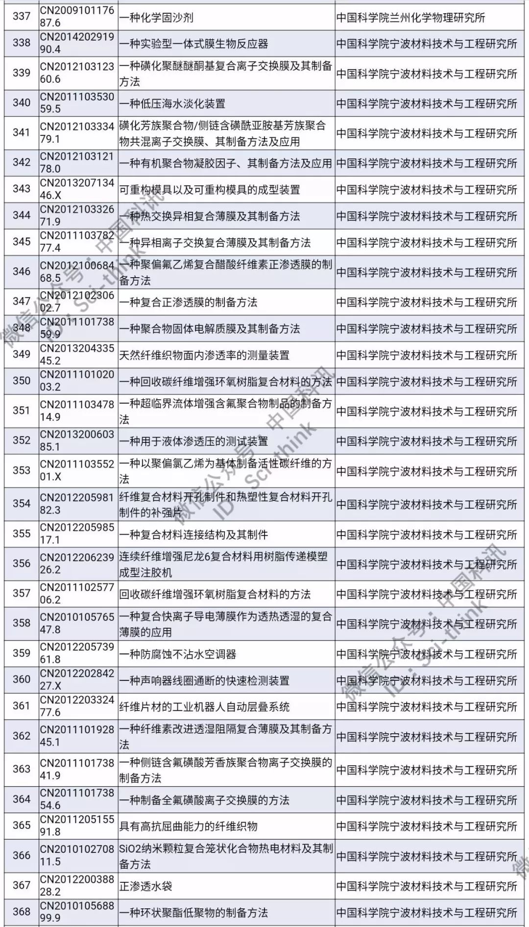 中科院將舉行首次專利拍賣?。?006件專利參拍信息匯總）