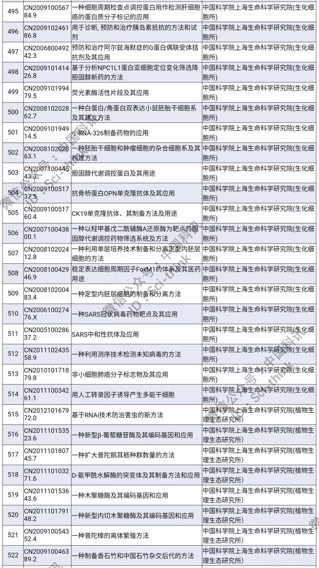 中科院將舉行首次專利拍賣?。?006件專利參拍信息匯總）