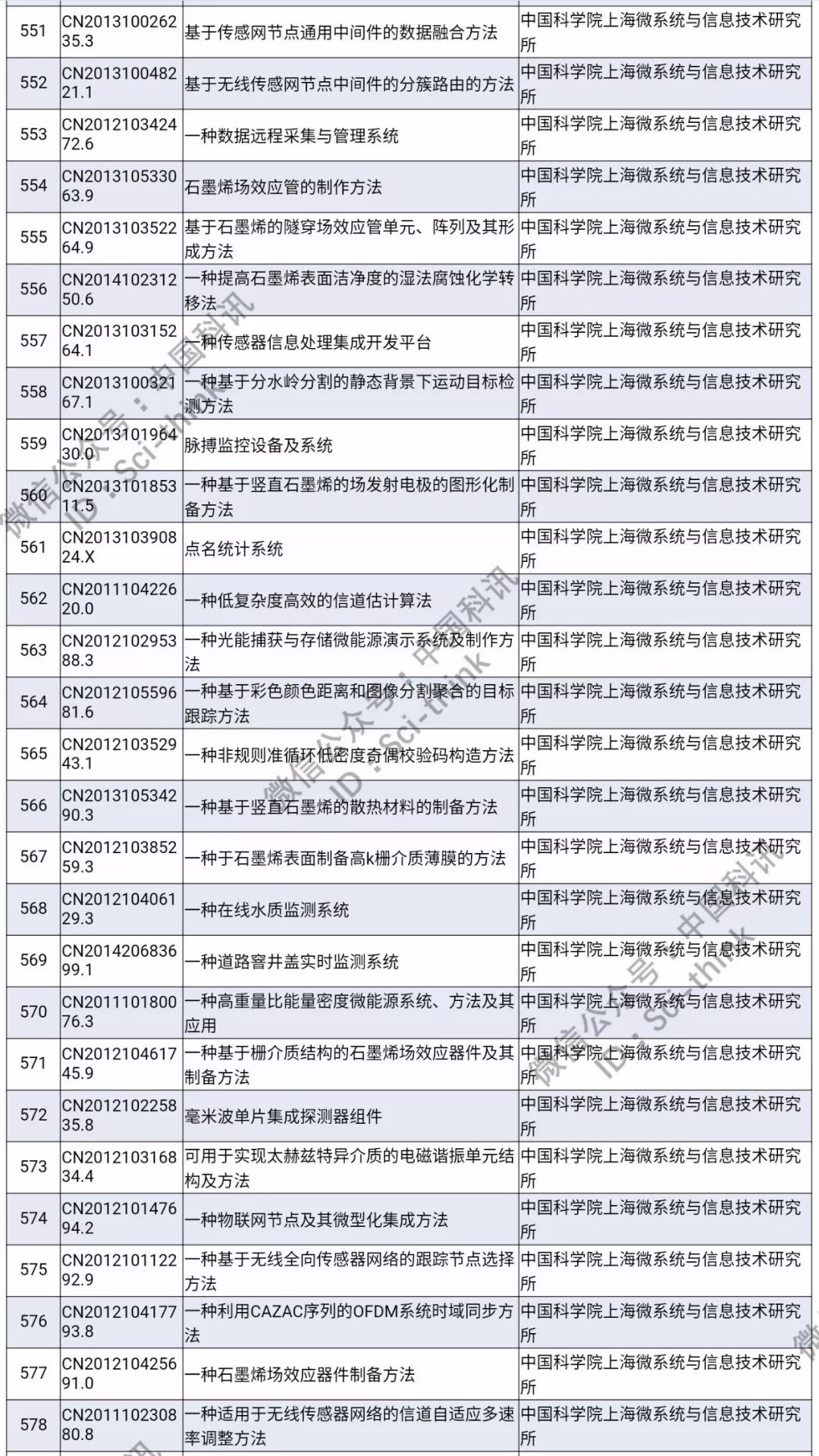 中科院將舉行首次專利拍賣?。?006件專利參拍信息匯總）
