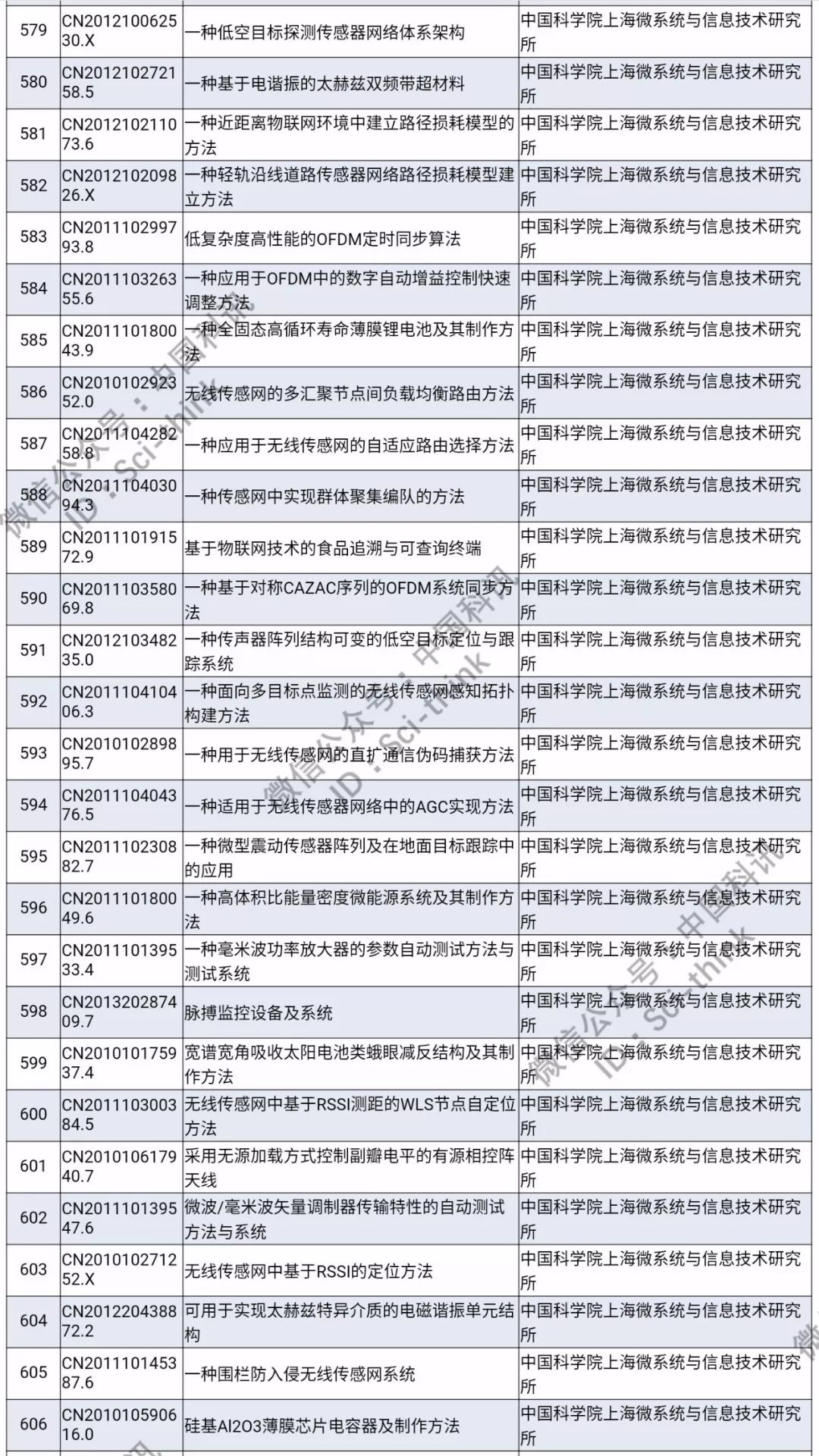 中科院將舉行首次專利拍賣?。?006件專利參拍信息匯總）