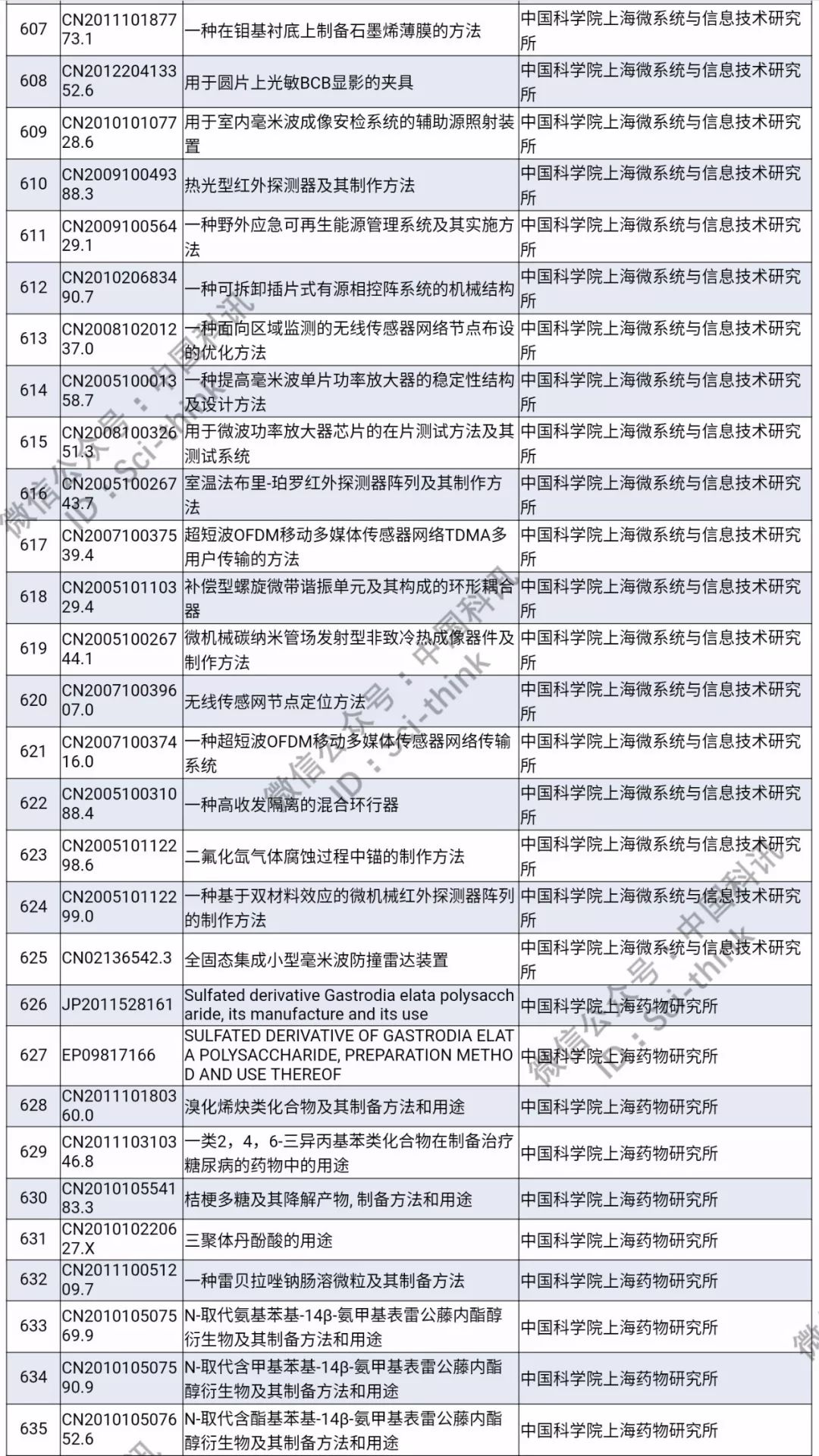 中科院將舉行首次專利拍賣?。?006件專利參拍信息匯總）