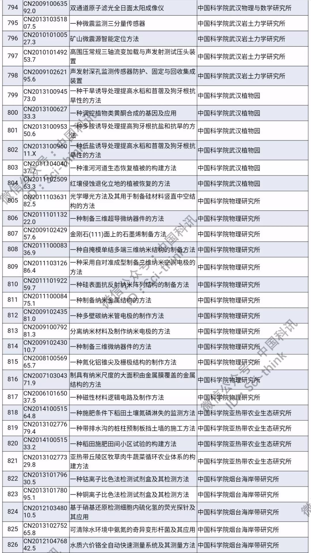 中科院將舉行首次專利拍賣?。?006件專利參拍信息匯總）
