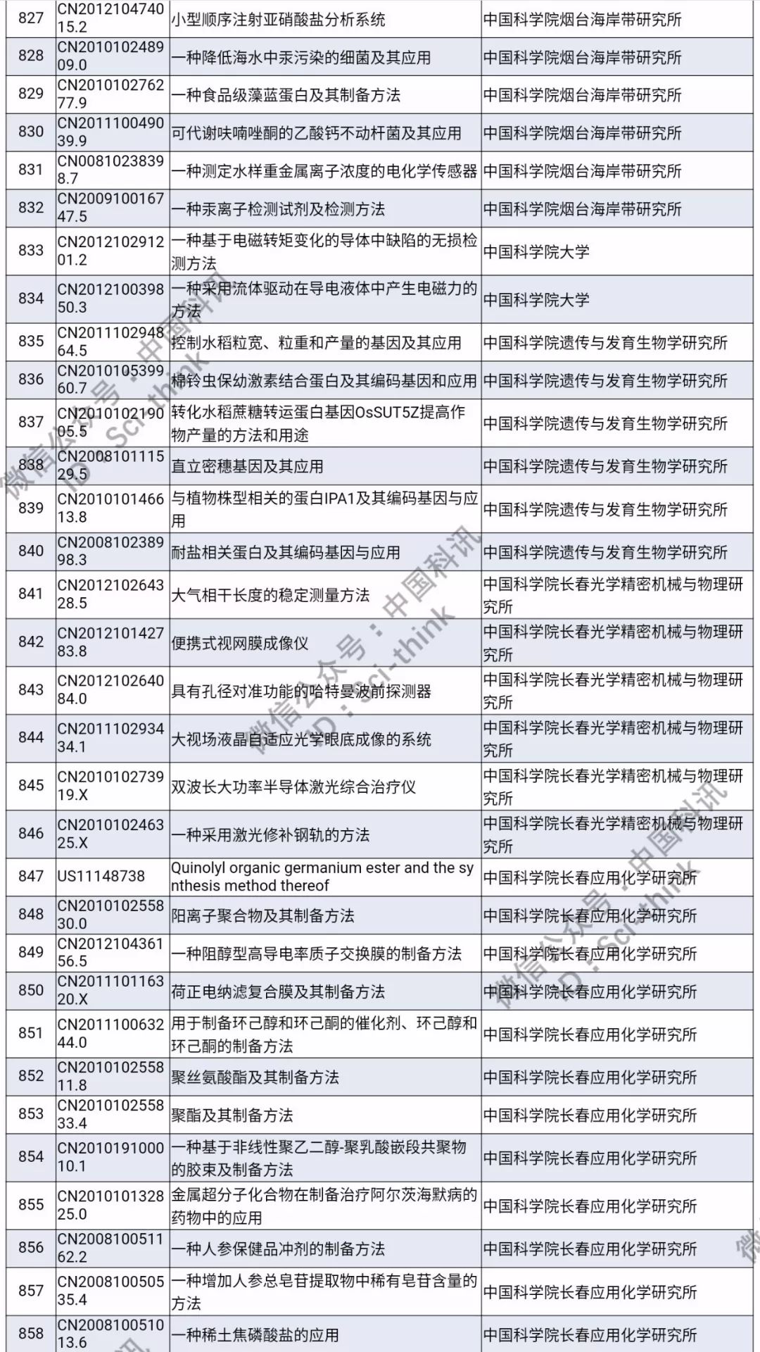中科院將舉行首次專利拍賣?。?006件專利參拍信息匯總）