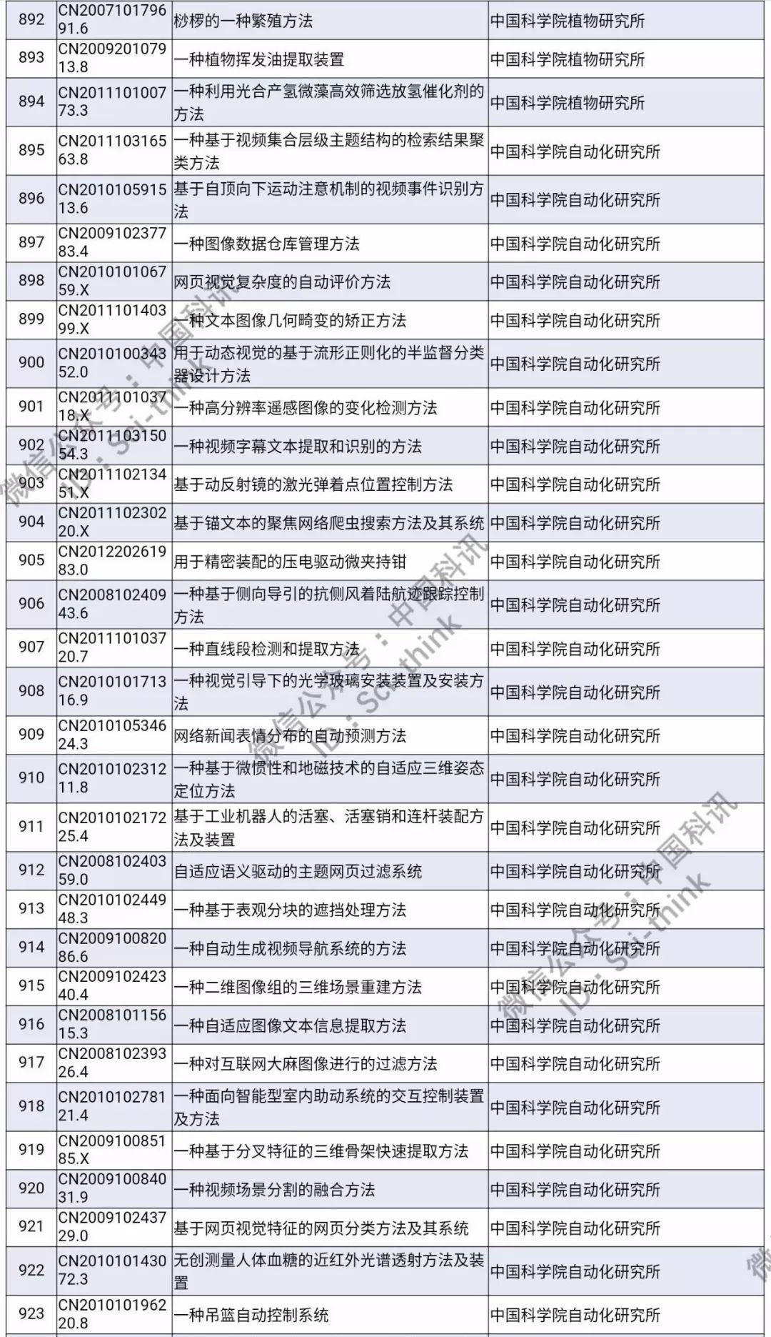 中科院將舉行首次專利拍賣?。?006件專利參拍信息匯總）