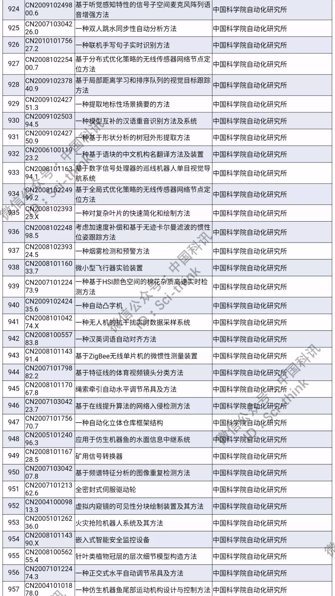 中科院將舉行首次專利拍賣?。?006件專利參拍信息匯總）
