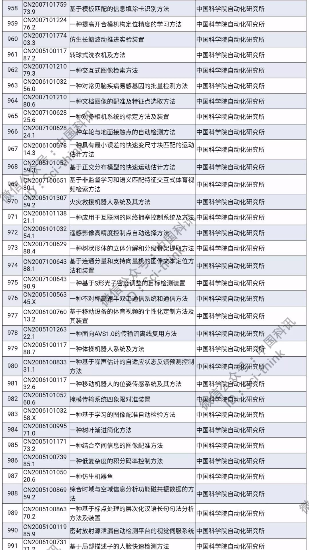 中科院將舉行首次專利拍賣?。?006件專利參拍信息匯總）
