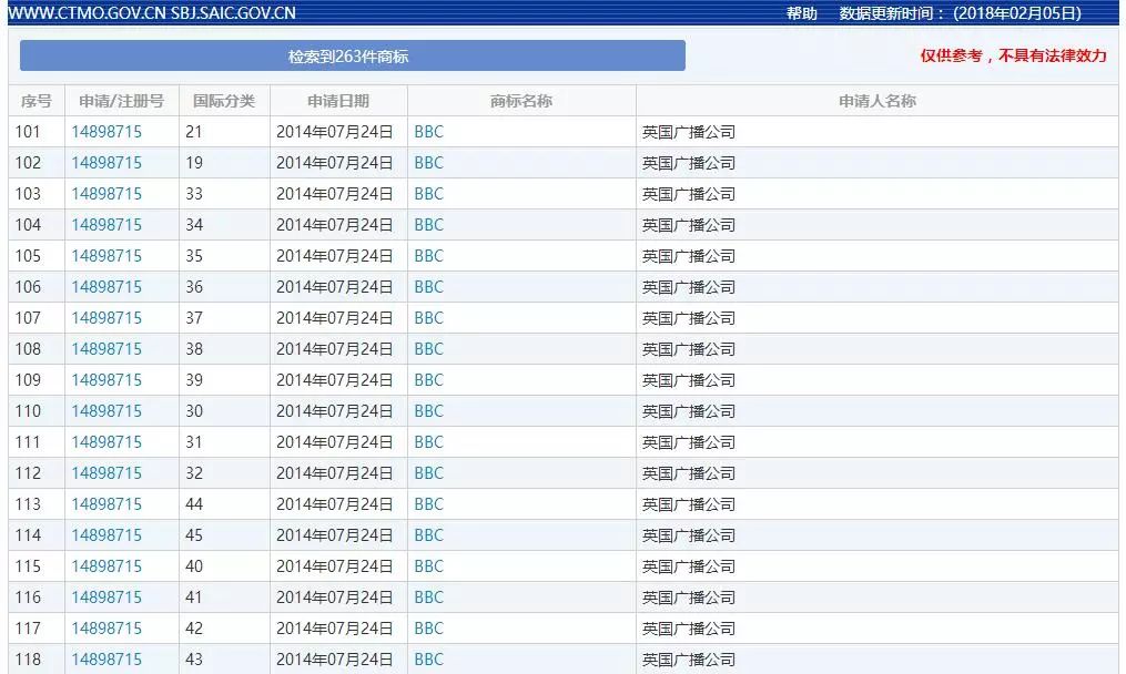 稱“BBC”商標被侵犯，英國廣播公司起訴索賠50萬
