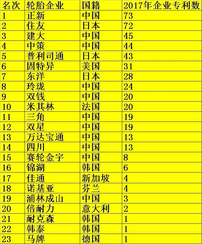 2017輪胎企業專利排名榜！