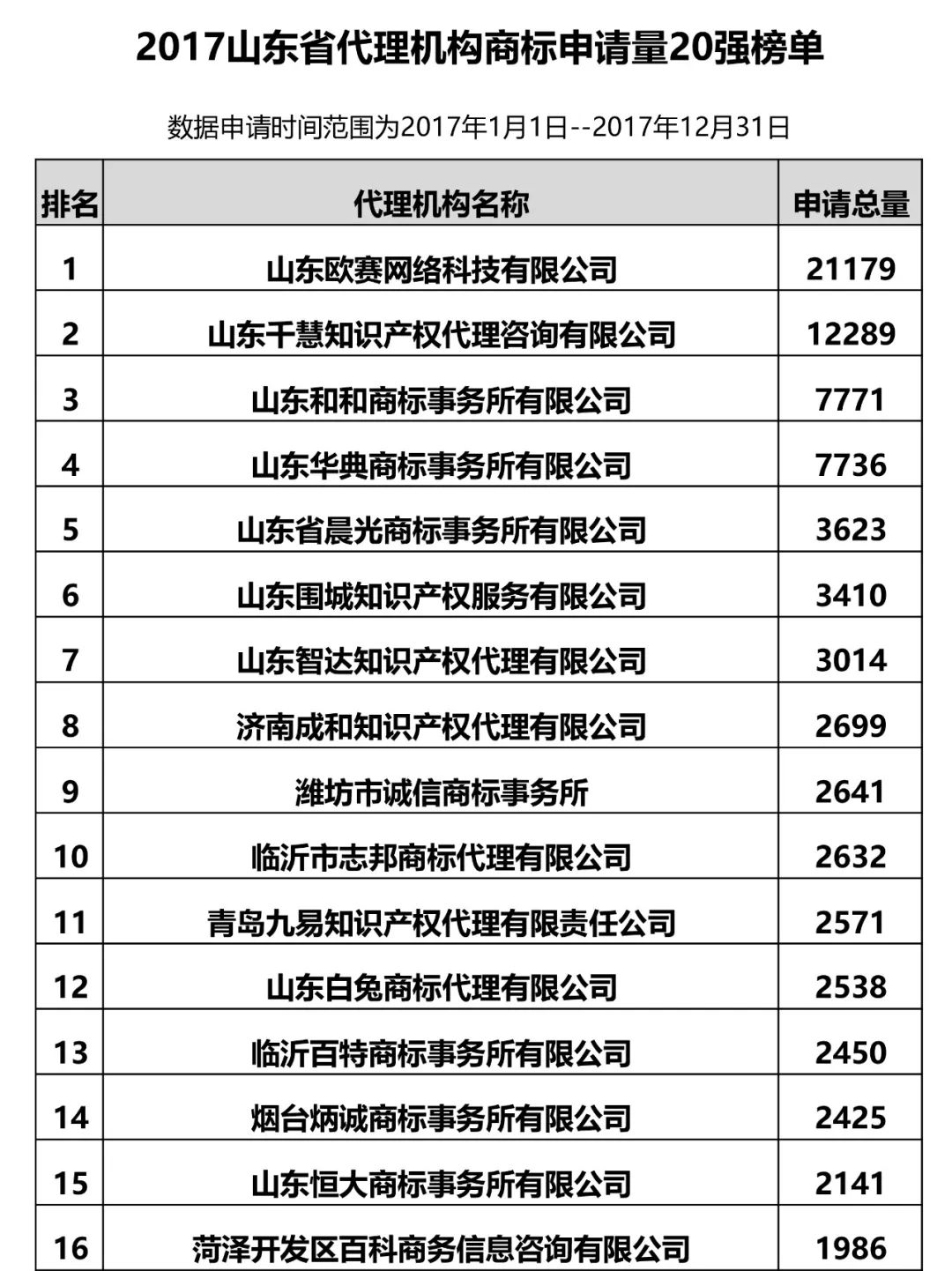2017年山東省代理機構商標申請量排名榜（前20名）