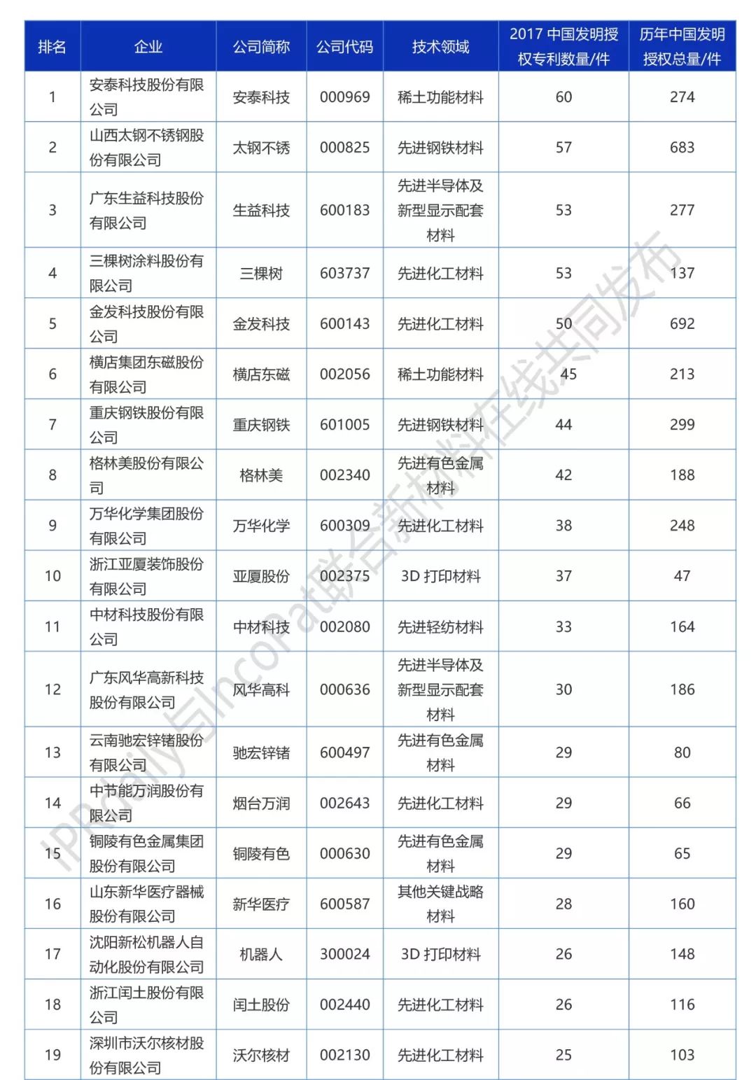2017年A股新材料企業發明專利排行榜（前100名）