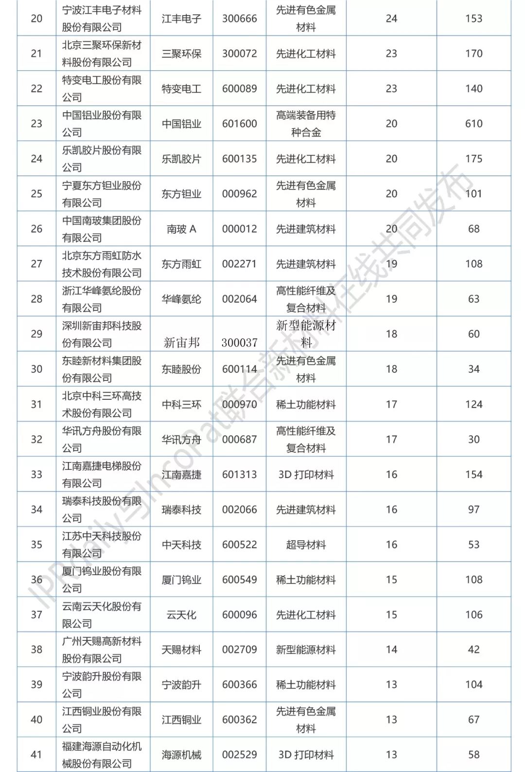 2017年A股新材料企業發明專利排行榜（前100名）