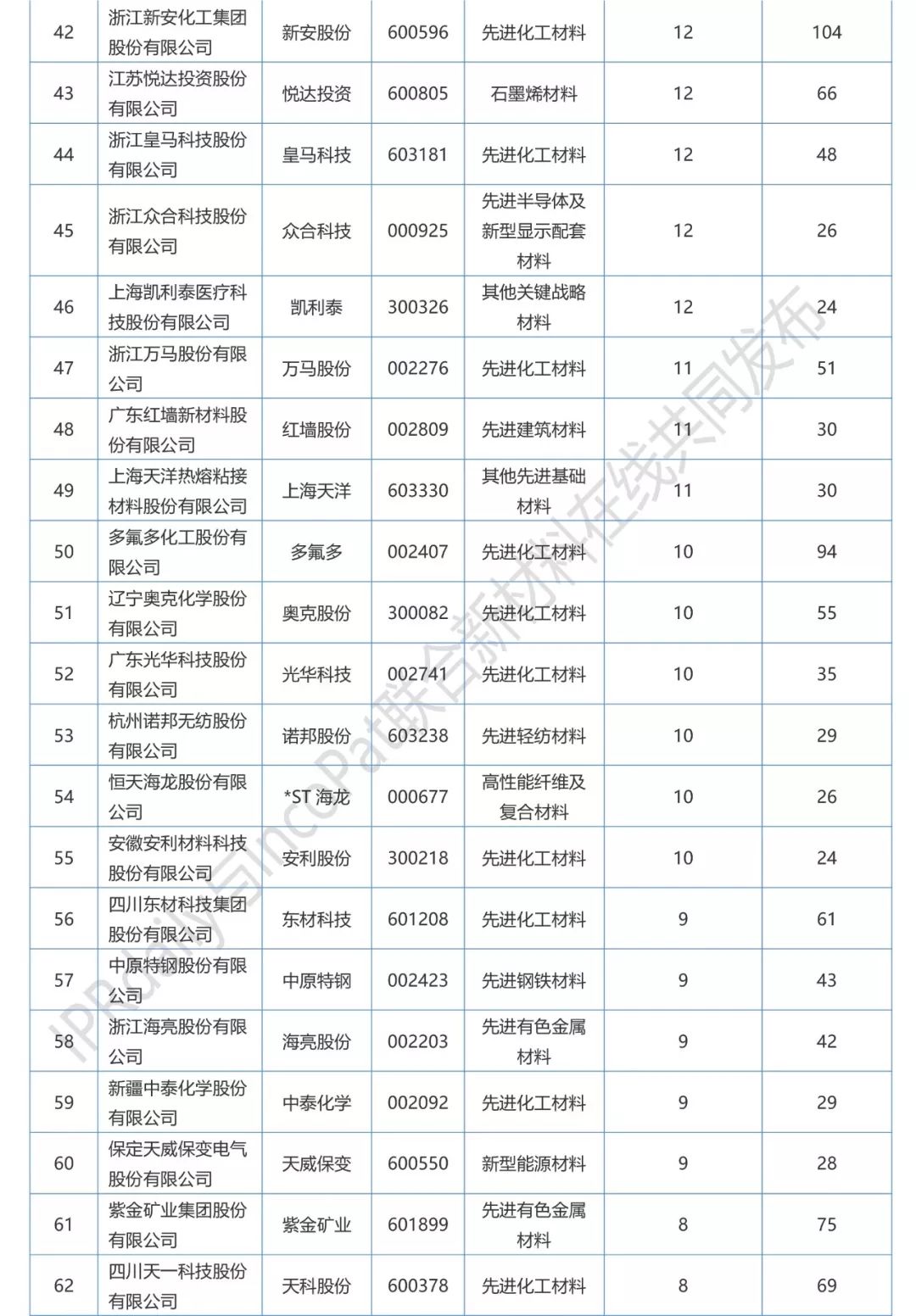 2017年A股新材料企業發明專利排行榜（前100名）