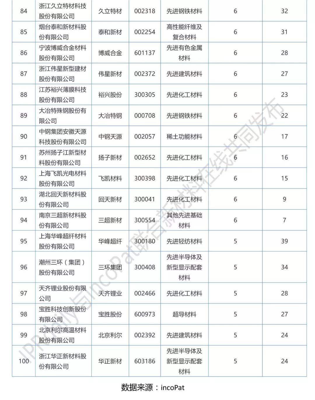 2017年A股新材料企業發明專利排行榜（前100名）