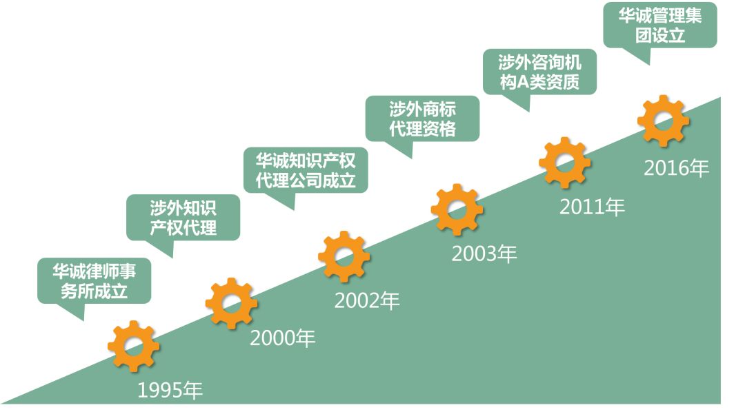 聘！華誠公司招聘多名「專利代理人/工程師+專利檢索員+商標代理人/助理......」