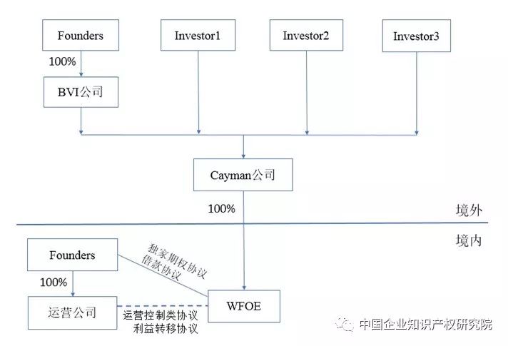 VIE模式企業的知識產權策略構建