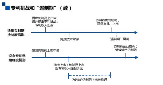 深度解碼專利鏈接：創新藥企、仿制藥企你們準備好了嗎？