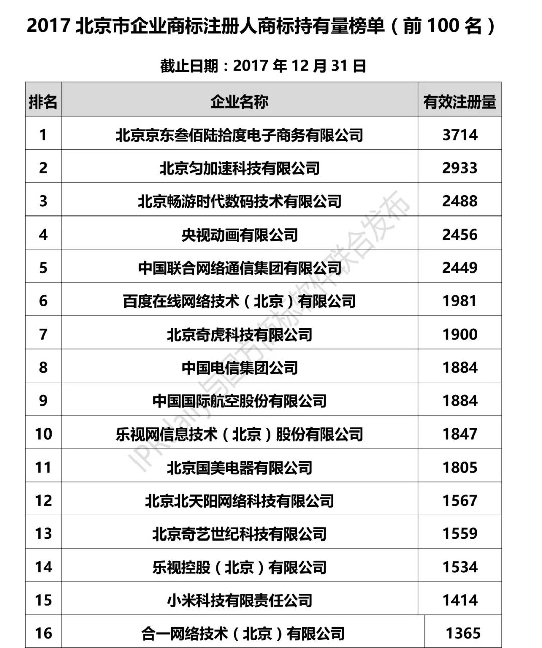2017北京市企業商標注冊人商標持有量榜單（前100名）
