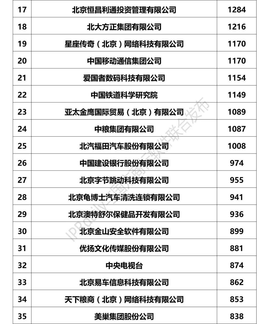 2017北京市企業商標注冊人商標持有量榜單（前100名）