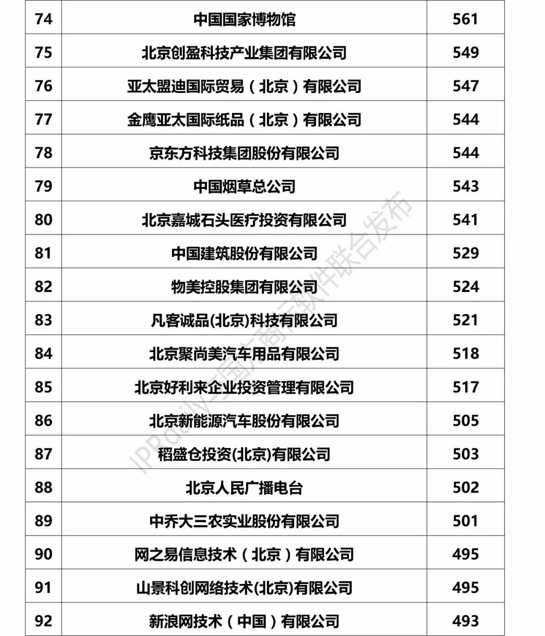 2017北京市企業商標注冊人商標持有量榜單（前100名）
