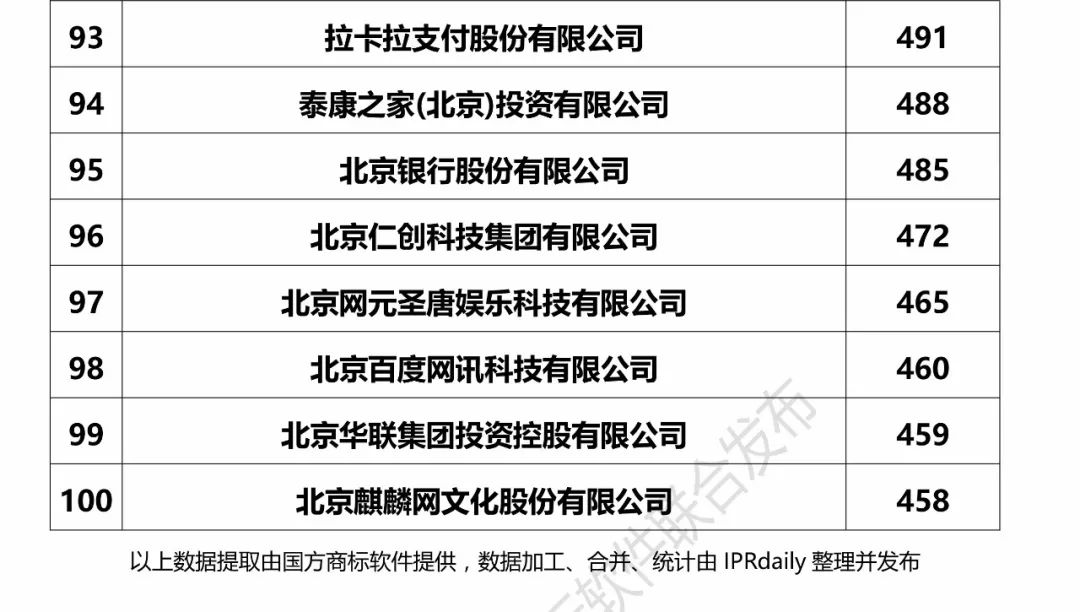 2017北京市企業商標注冊人商標持有量榜單（前100名）