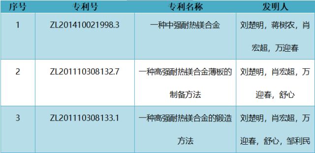 厲害了！中南大學劉楚明教授團隊以1.068億元轉讓變形鎂合金及制備技術成果