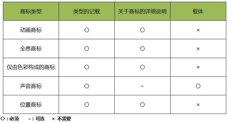 日本「新型商標」申請類型介紹！