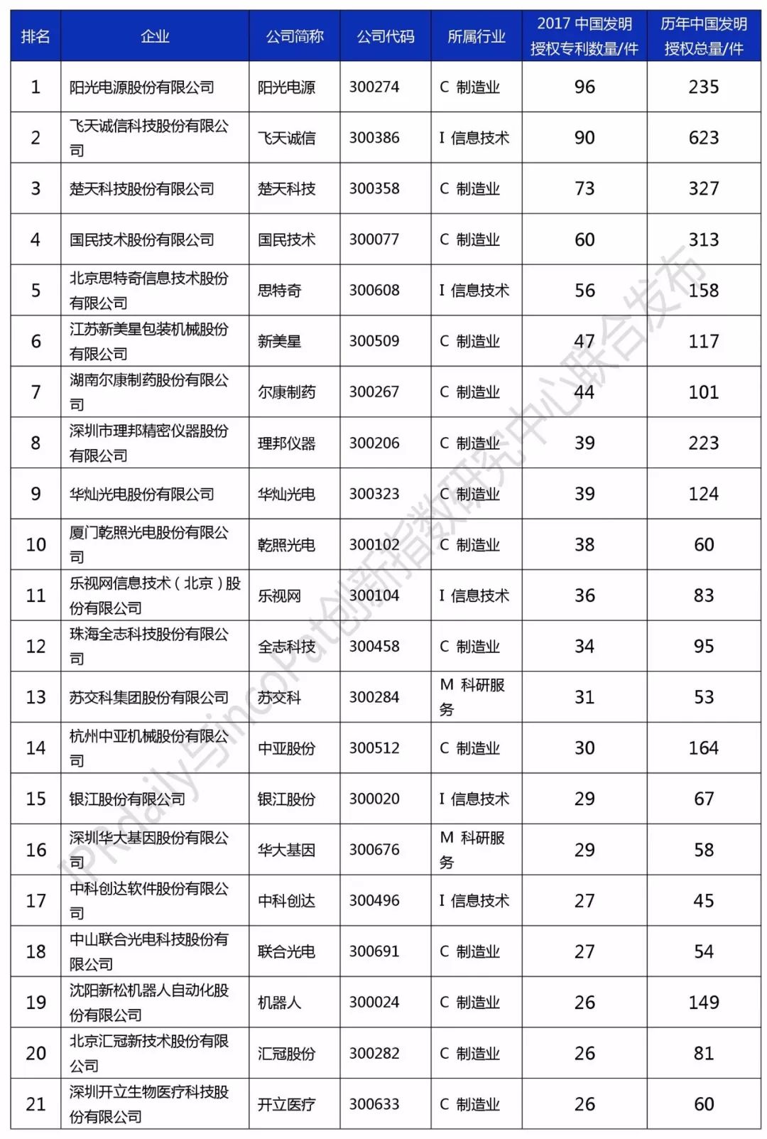 2017創業板企業發明授權專利排行榜（前100名）