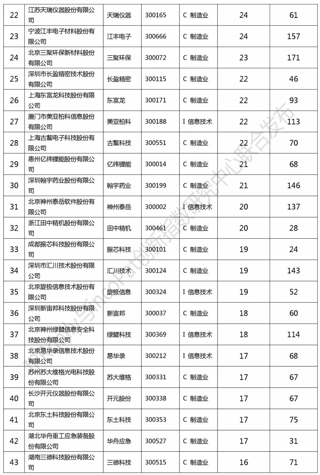 2017創業板企業發明授權專利排行榜（前100名）