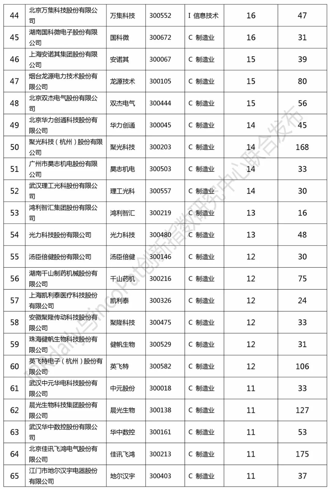 2017創業板企業發明授權專利排行榜（前100名）